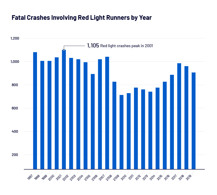 Red Light Run Fatal Crashes by Year